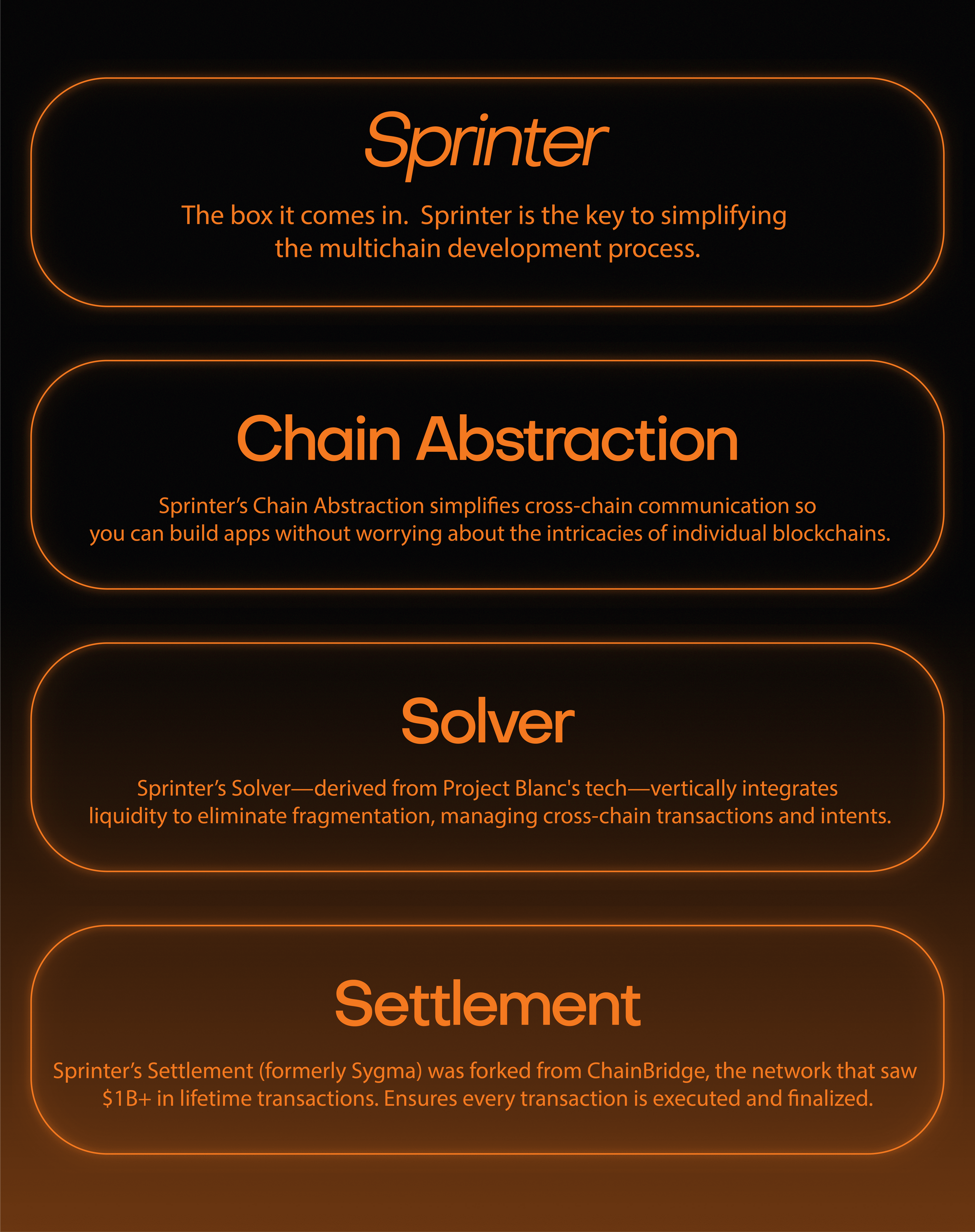 Sprinter The box it comes in. Sprinter is the key to simplifying the multichain development process. Chain Abstraction Sprinter simplifies cross-chain communication so you can build apps without worrying about the intricacies of individual blockchains.  The Solver Sprinter’s Solver (formerly Project Blanc) vertically integrates liquidity to eliminate fragmentation across chains, easily managing cross-chain transactions and intents. The Settlement Layer Sprinter’s settlement layer (formerly Sygma) was forked from ChainBridge, the network that saw $1B+ in lifetime transactions. Ensures every transaction is executed and finalized.